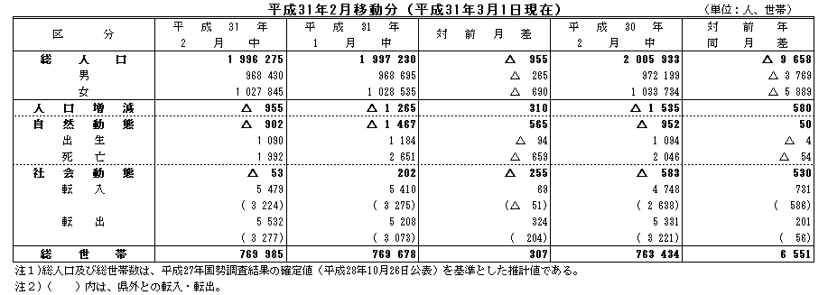 平成31年2月移動分