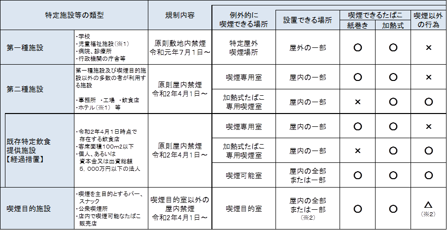 特定施設等の類型