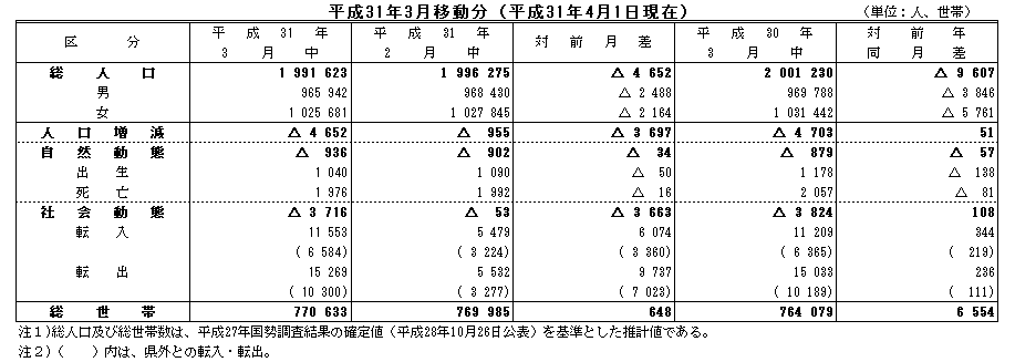 平成31年3月移動分