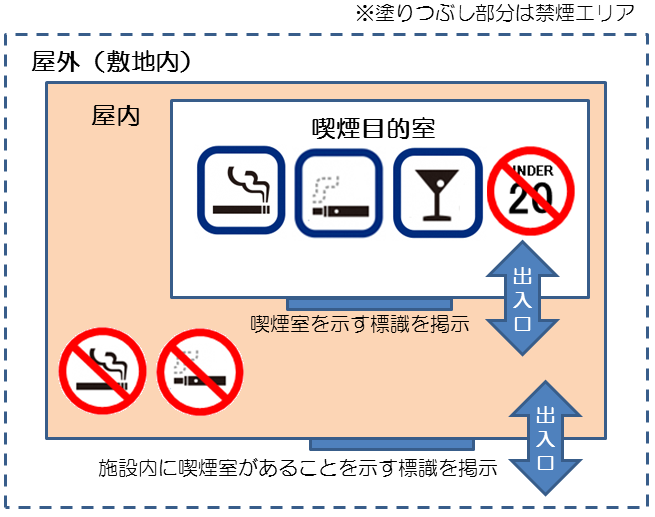 喫煙目的室（バー、スナック等）