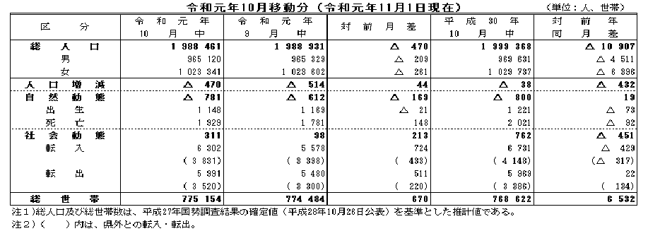 令和元年10月移動分