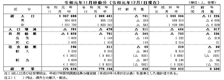 令和元年11月移動分