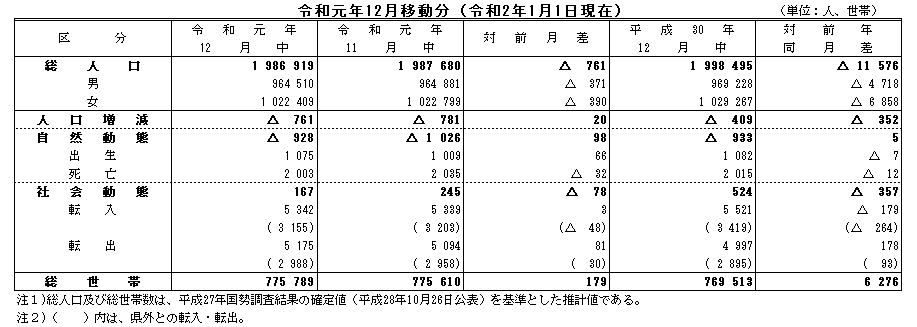 令和元年12月移動分