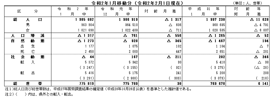 令和2年1月移動分