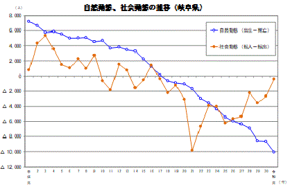 自然動態、社会動態の推移