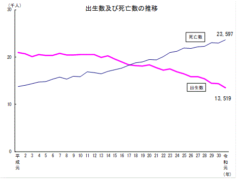 出生数及び死亡数の推移