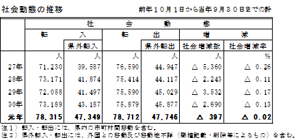 社会動態の推移