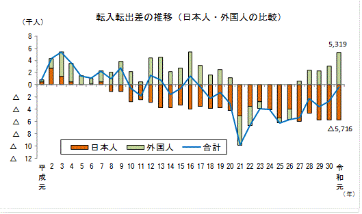 転入転出差の推移（日本人と外国人との比較）