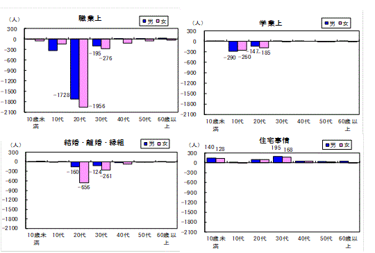 主な理由別でみた年代別日本人の社会動態