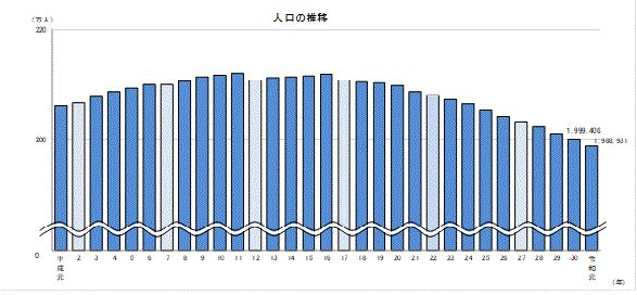 人口の推移