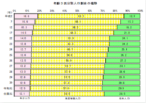 年齢3区分別人口割合の推移