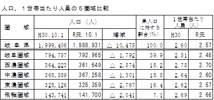 人口、1世帯当たりの人員の5圏域比較