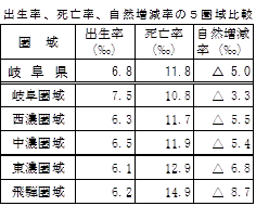 出生率、死亡率、自然増減率の5圏域比較