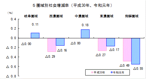 5圏域別社会増減率