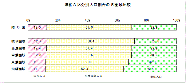 年齢3区分別人口割合の5圏域比較