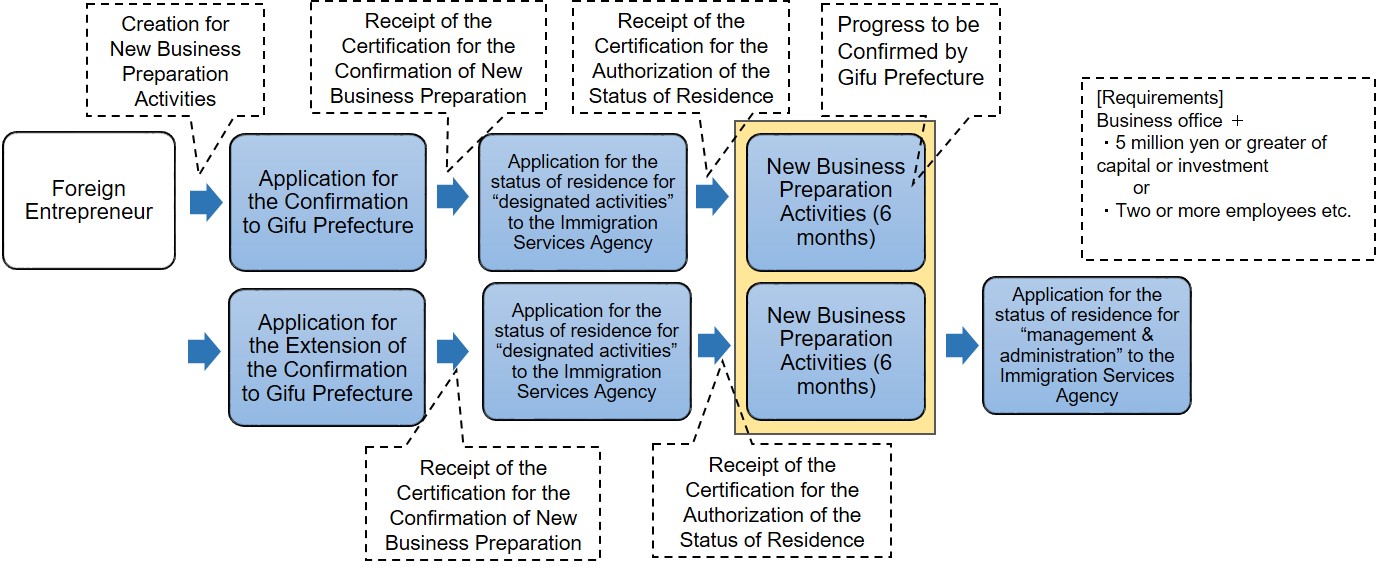 Photo of Project Flow