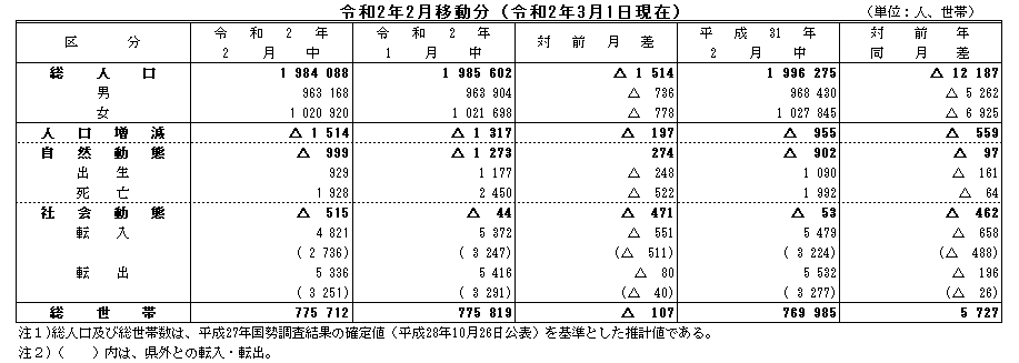 令和2年2月移動分