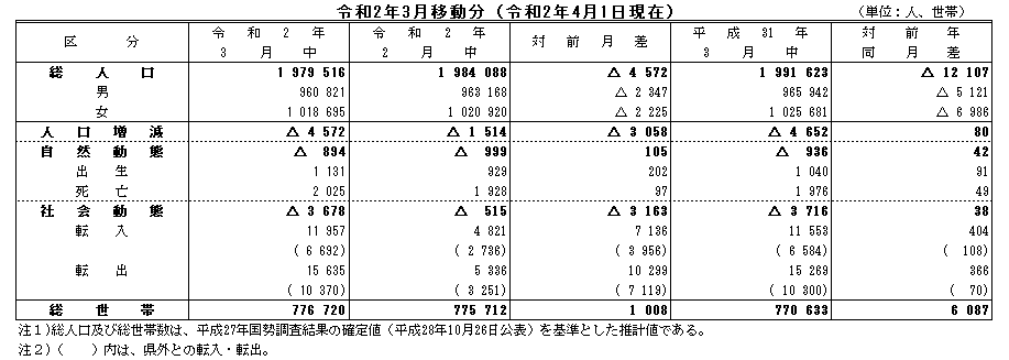 令和2年3月移動分