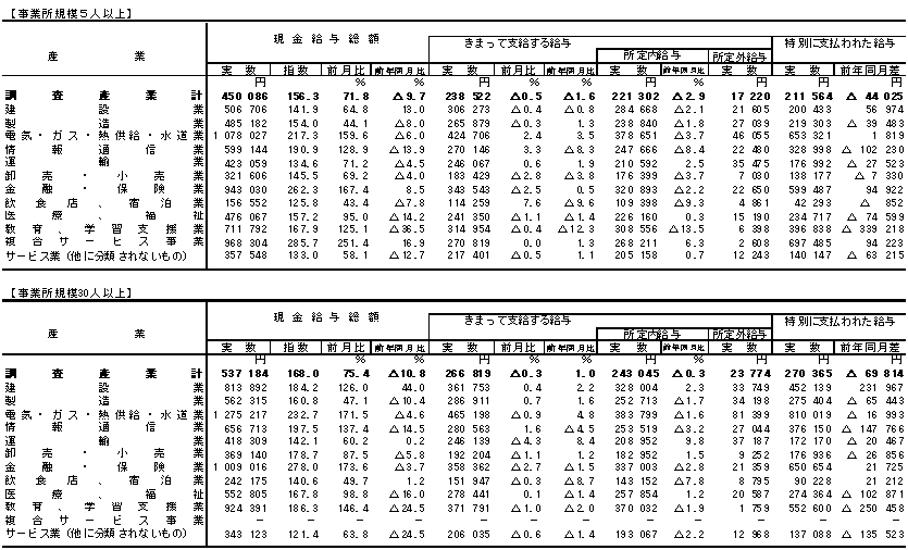 表1賃金の動きの画像