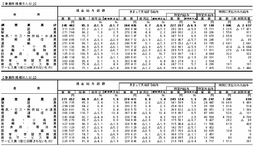 表1賃金の動きの画像