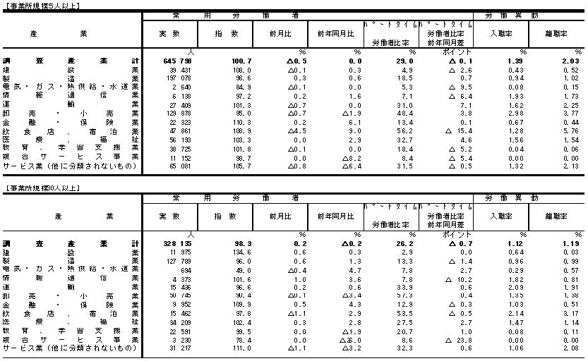 表3雇用の動きの画像