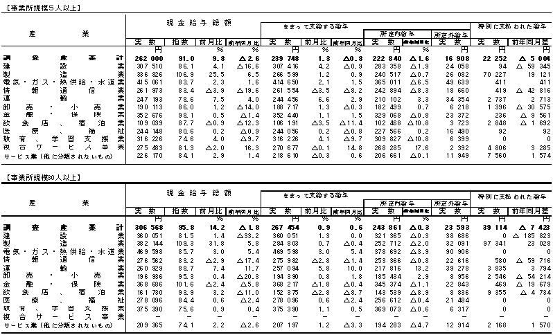 表1賃金の動きの画像