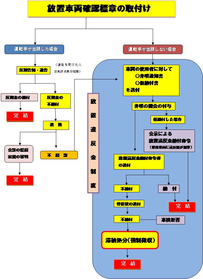 放置車両確認標章の取付けを受けてからの流れ