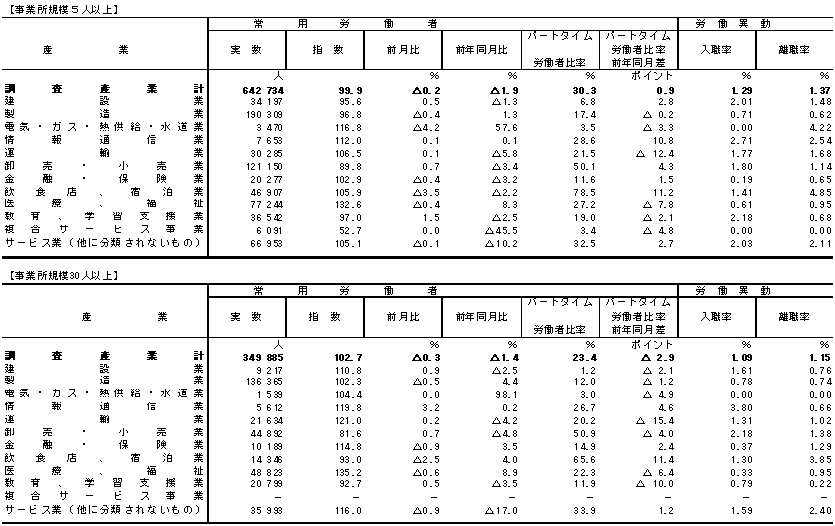 表3雇用の動きの画像1