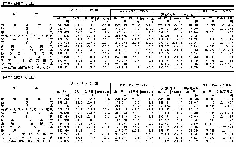 表1賃金の動きの画像