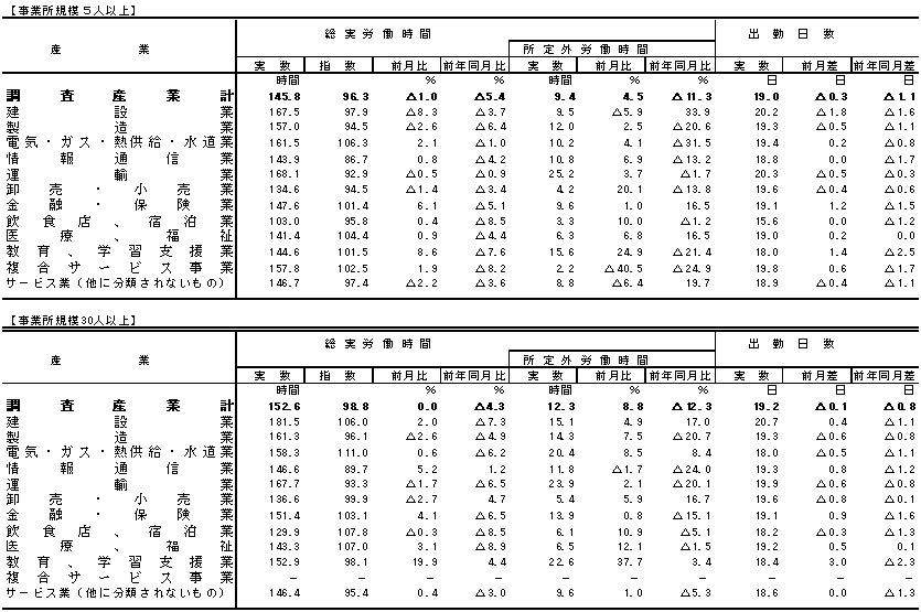 表2労働時間の動きの画像