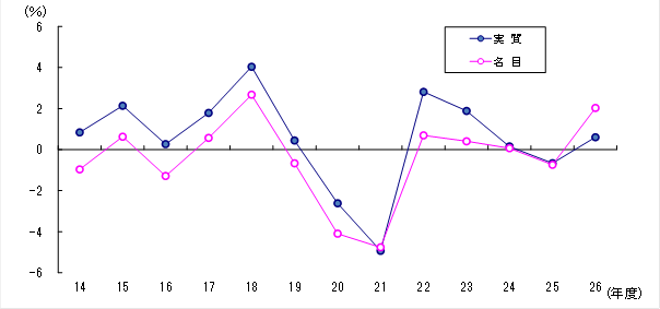 岐阜県の経済成長率の推移