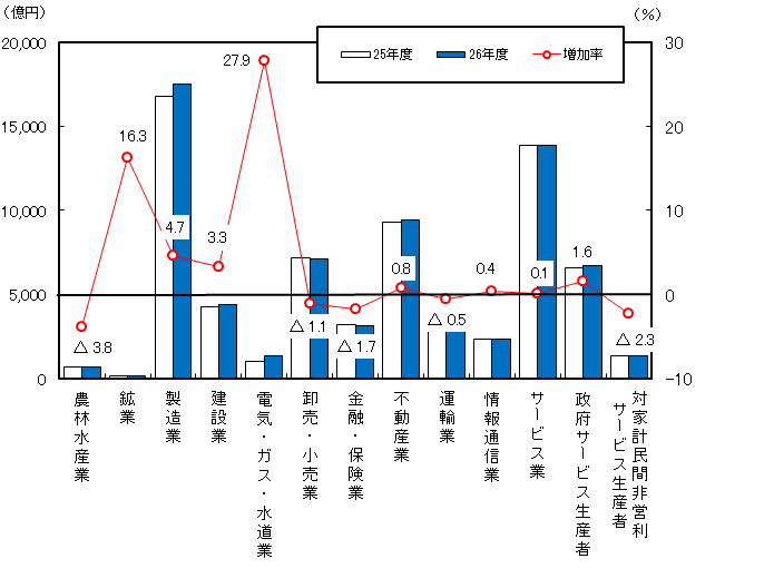 経済活動別県内総生産(生産側、名目)