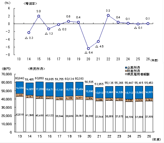 県民所得の推移