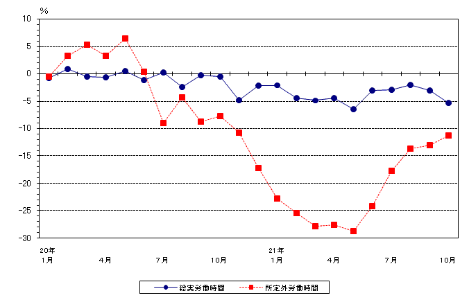 図2労働時間の動き（前年同月比）-規模5人以上・調査産業計-の画像