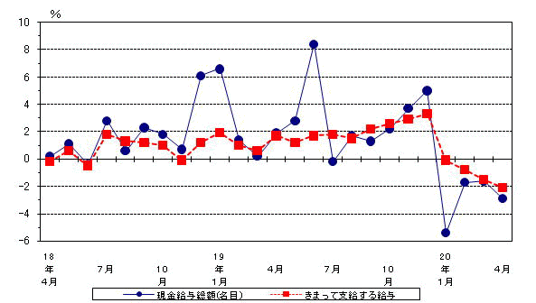 図1賃金の動き（前年同月比）−規模5人以上・調査産業計−の画像