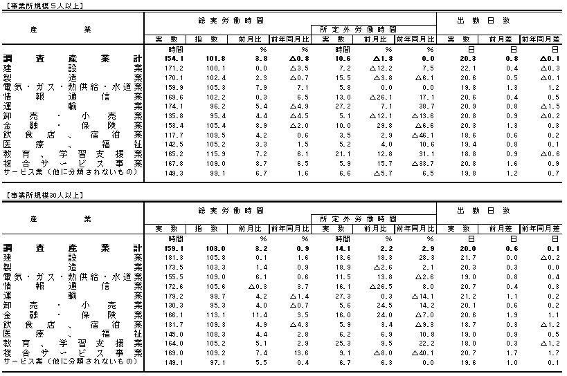 表2労働時間の動きの画像