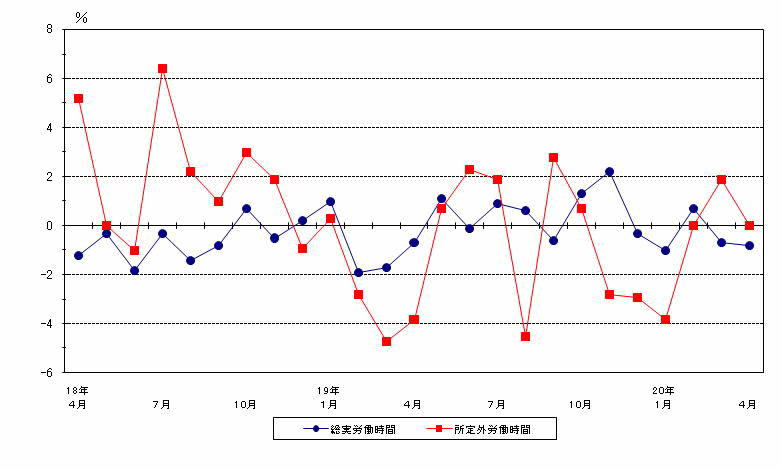 図2労働時間の動き（前年同月比）−規模5人以上・調査産業計−の画像