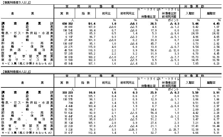 表3雇用の動きの画像