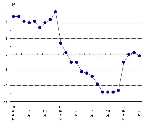 図3雇用の動き（前年同月比）−規模5人以上・調査産業計−の画像