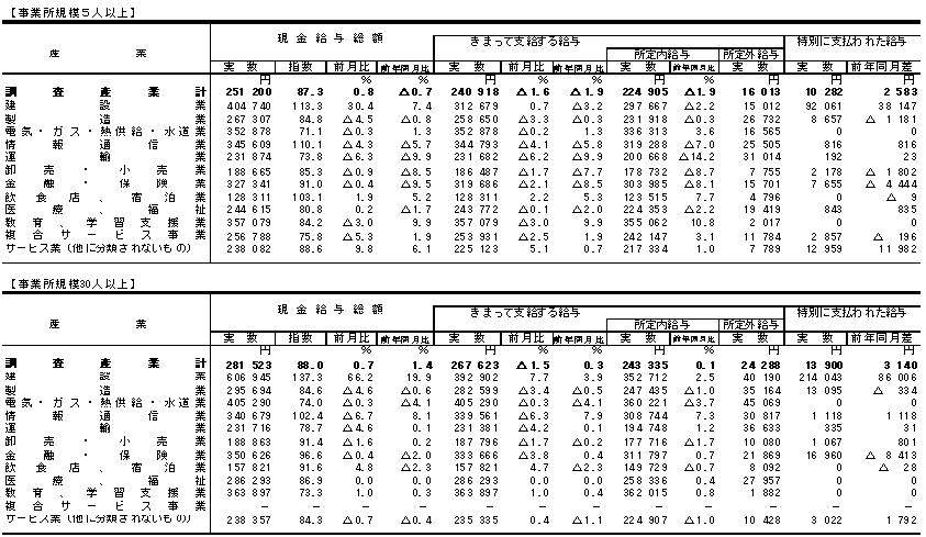 表1賃金の動きの画像