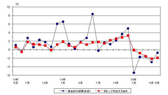 図1賃金の動き（前年同月比）−規模5人以上・調査産業計−の画像