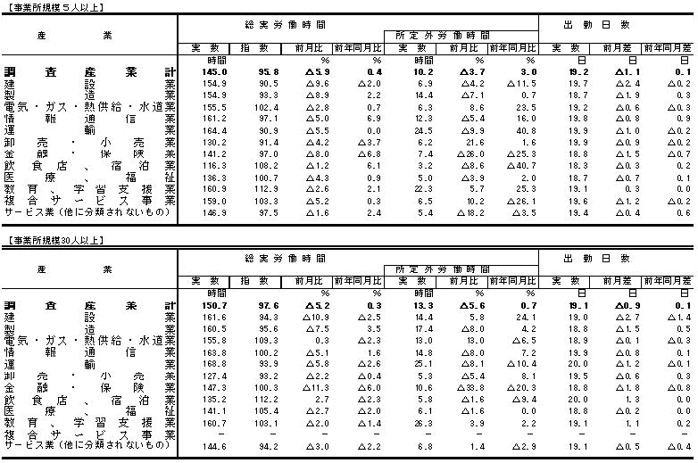 表2労働時間の動きの画像