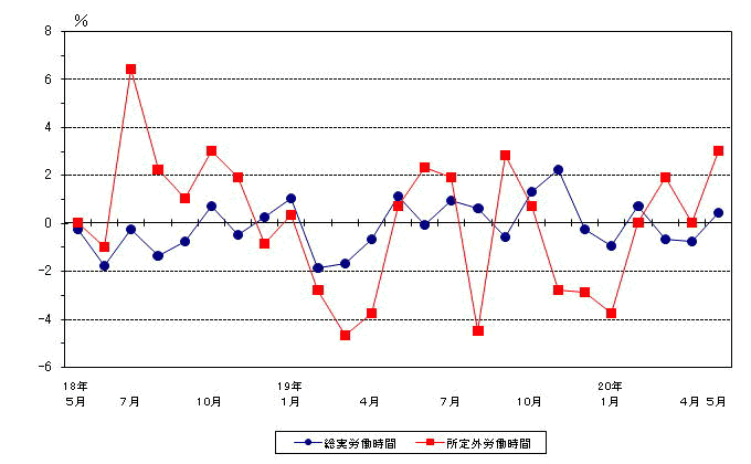 図2労働時間の動き（前年同月比）−規模5人以上・調査産業計−の画像