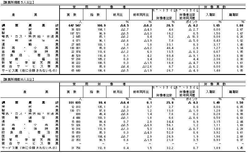 表3雇用の動きの画像