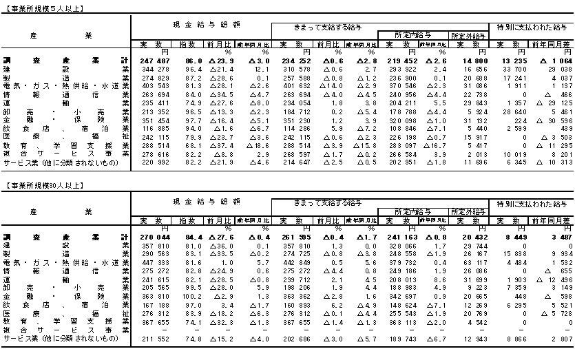 表1賃金の動きの画像