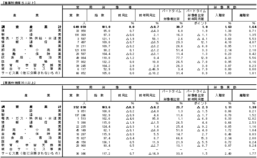 表3雇用の動きの画像