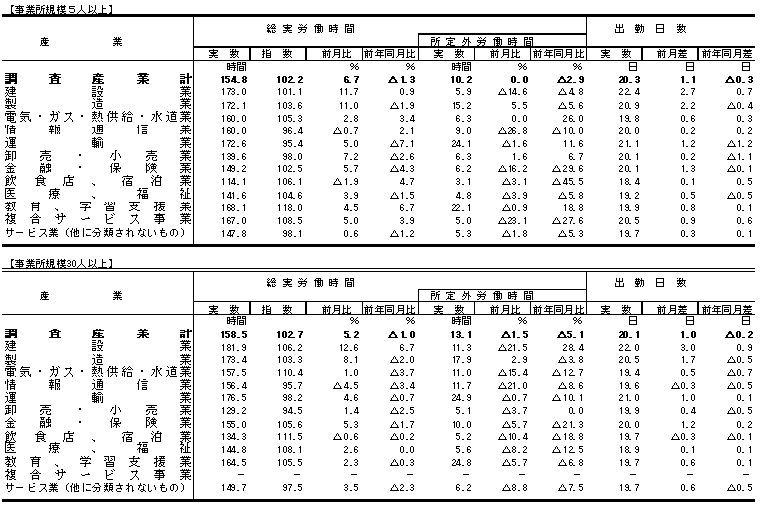 表2労働時間の動きの画像