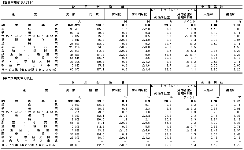 表3雇用の動きの画像