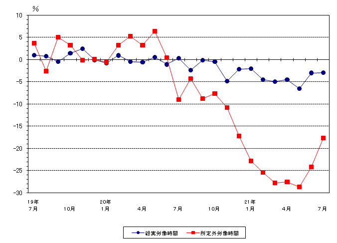 図2労働時間の動き（前年同月比）-規模5人以上・調査産業計-の画像