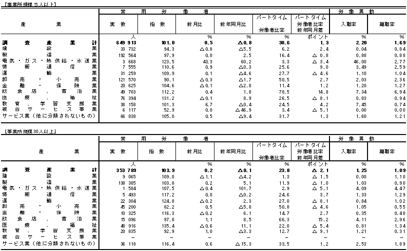 表3雇用の動きの画像